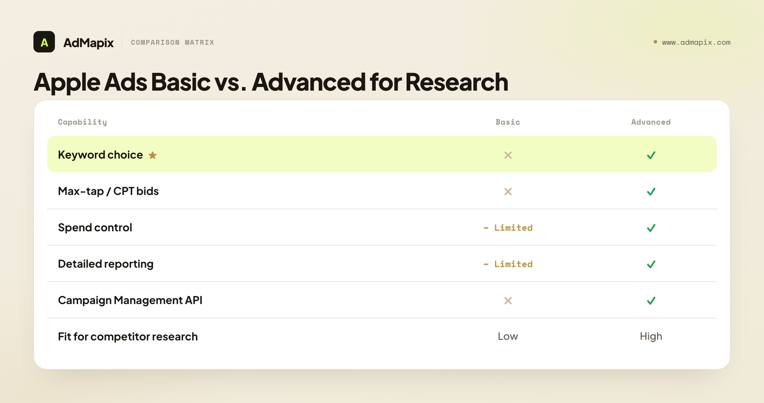Apple Ads Basic vs. Advanced for Research