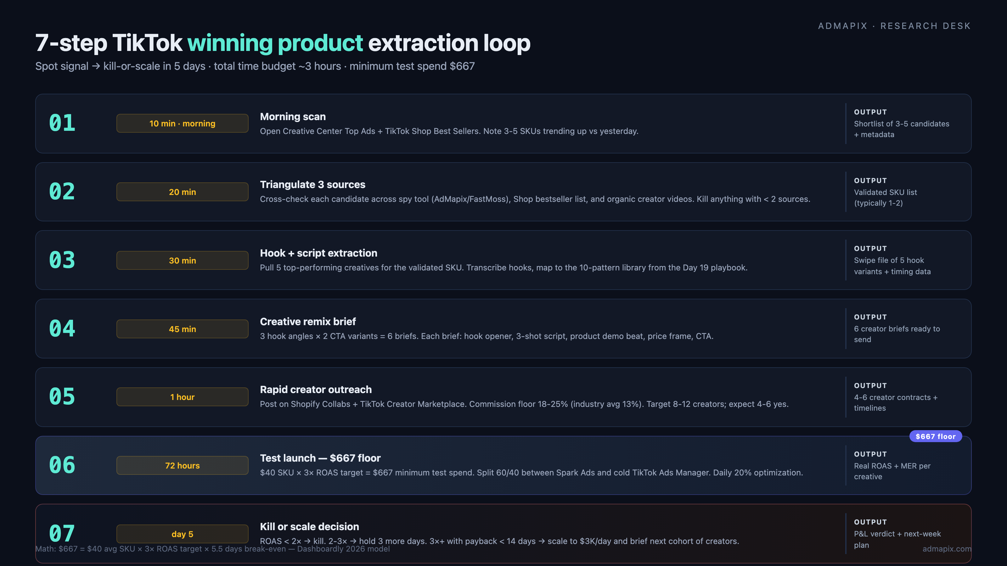 7-step TikTok winning product extraction workflow with $667 test spend floor and kill-or-scale decision