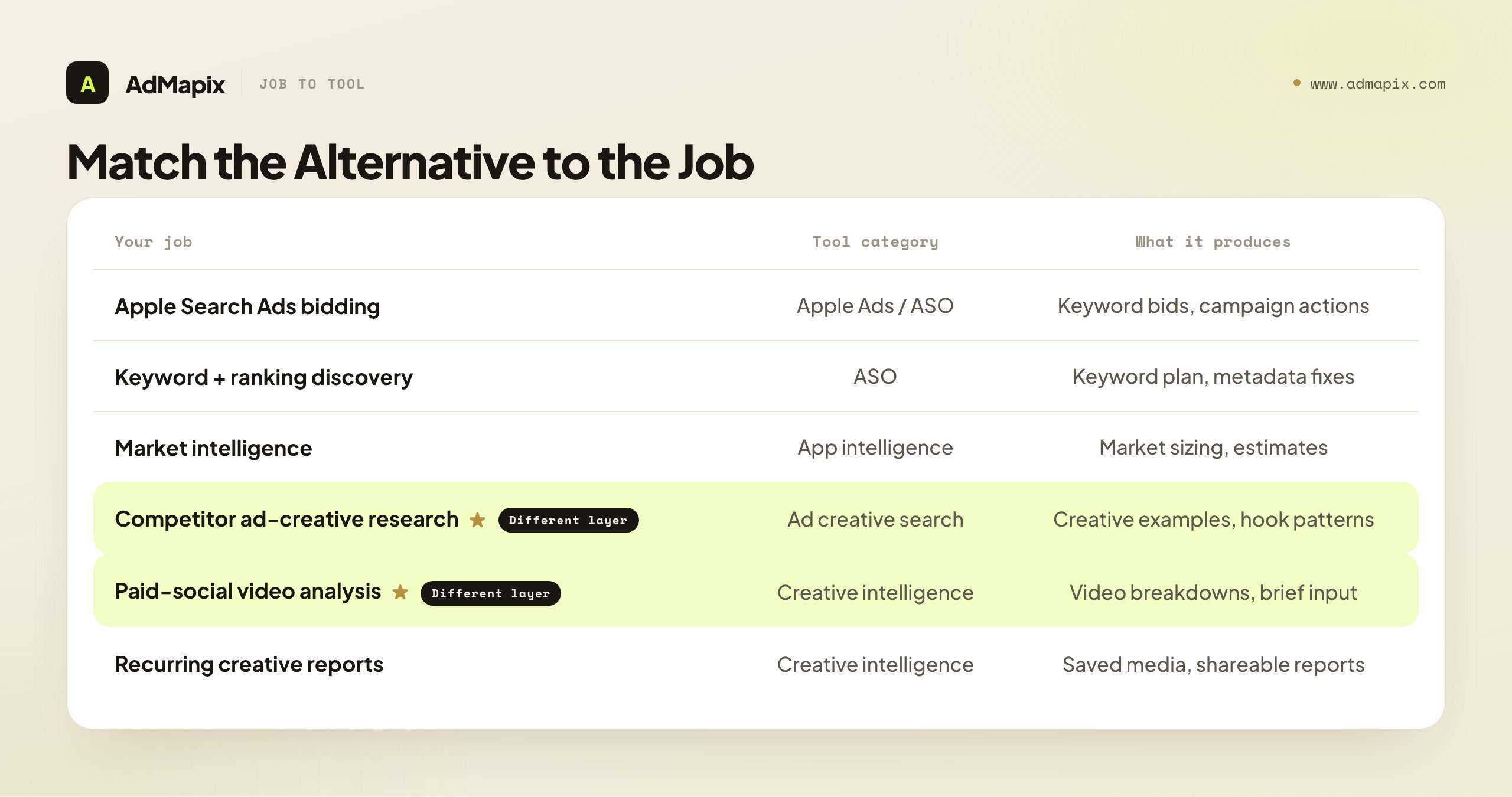 Match the Alternative to the Job