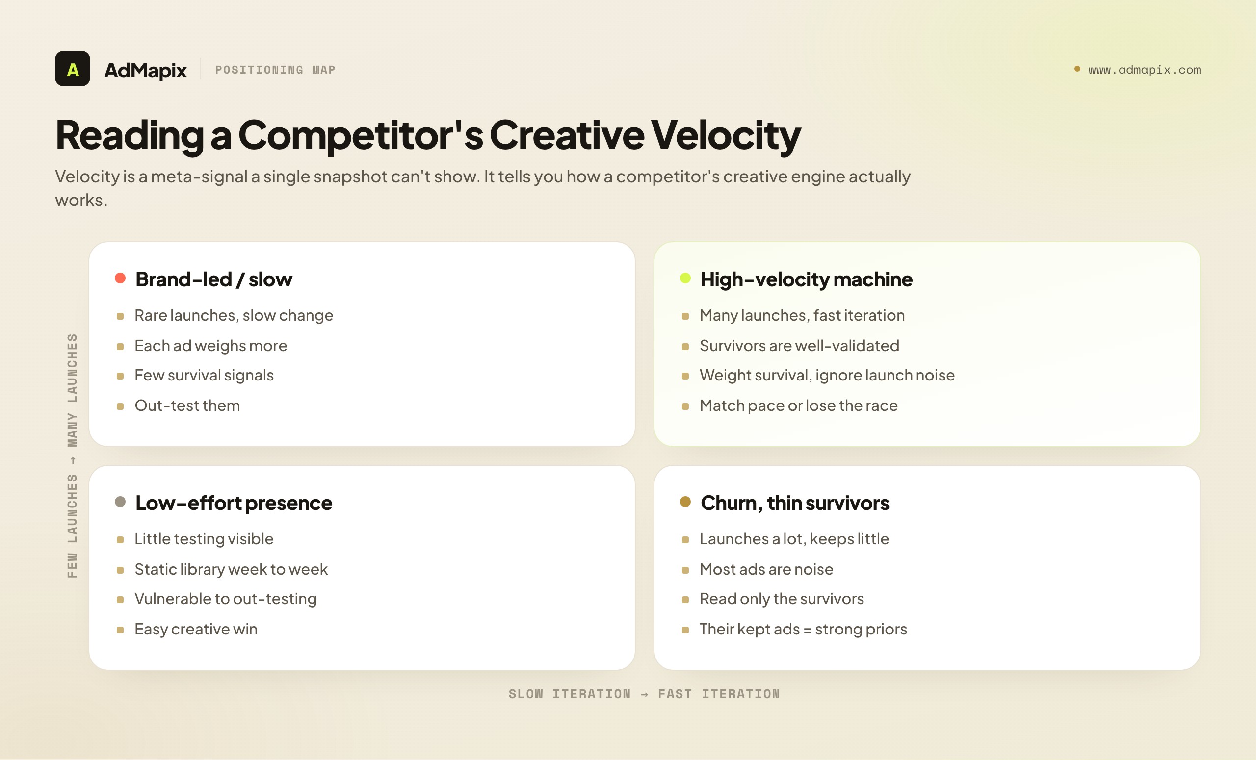 Reading a Competitor's Creative Velocity