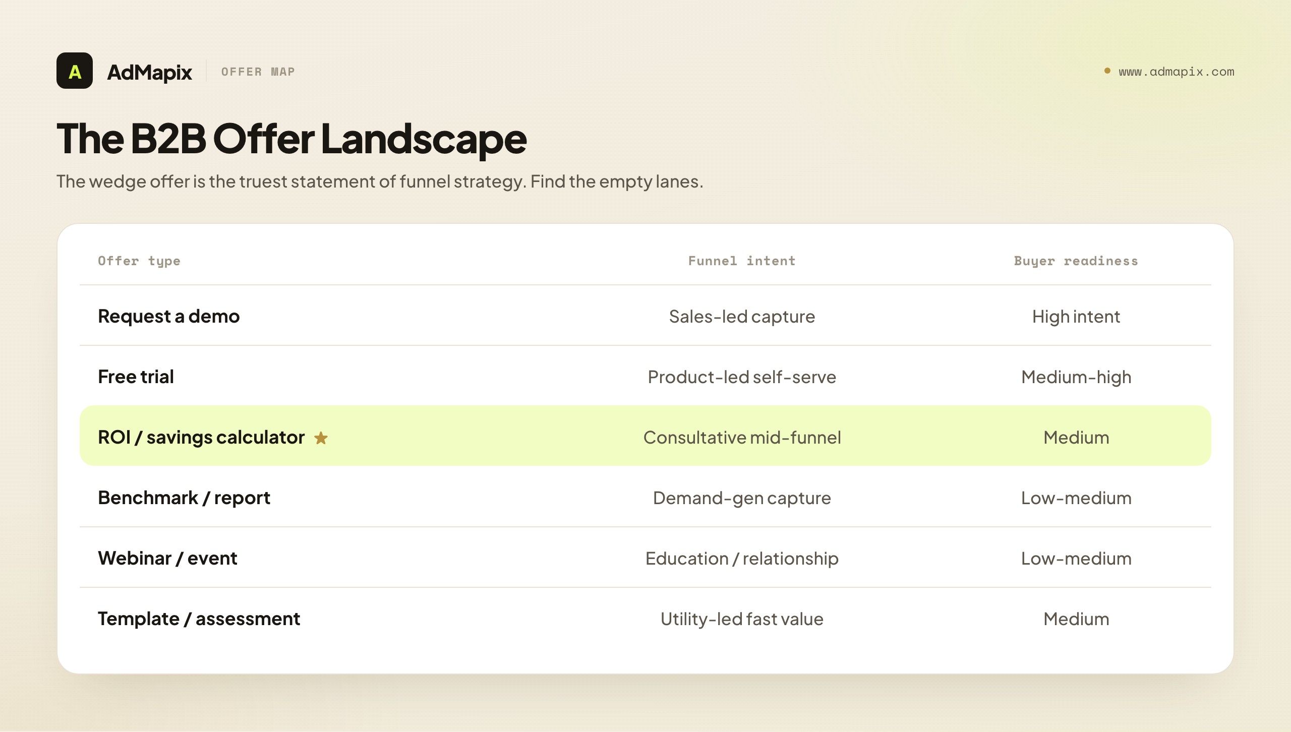 The B2B Offer Landscape