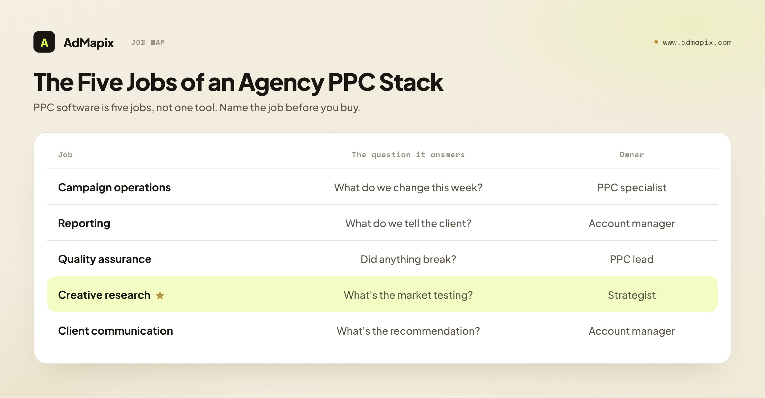 The Five Jobs of an Agency PPC Stack