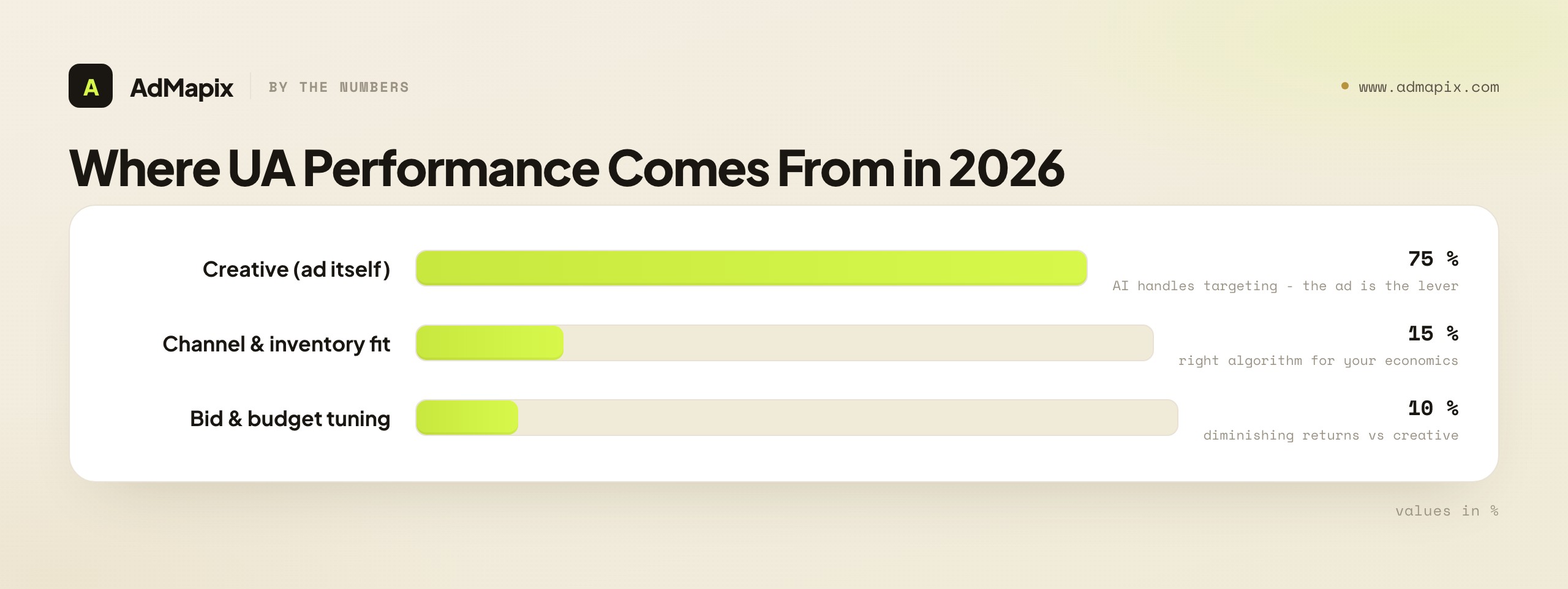 Where UA Performance Comes From in 2026
