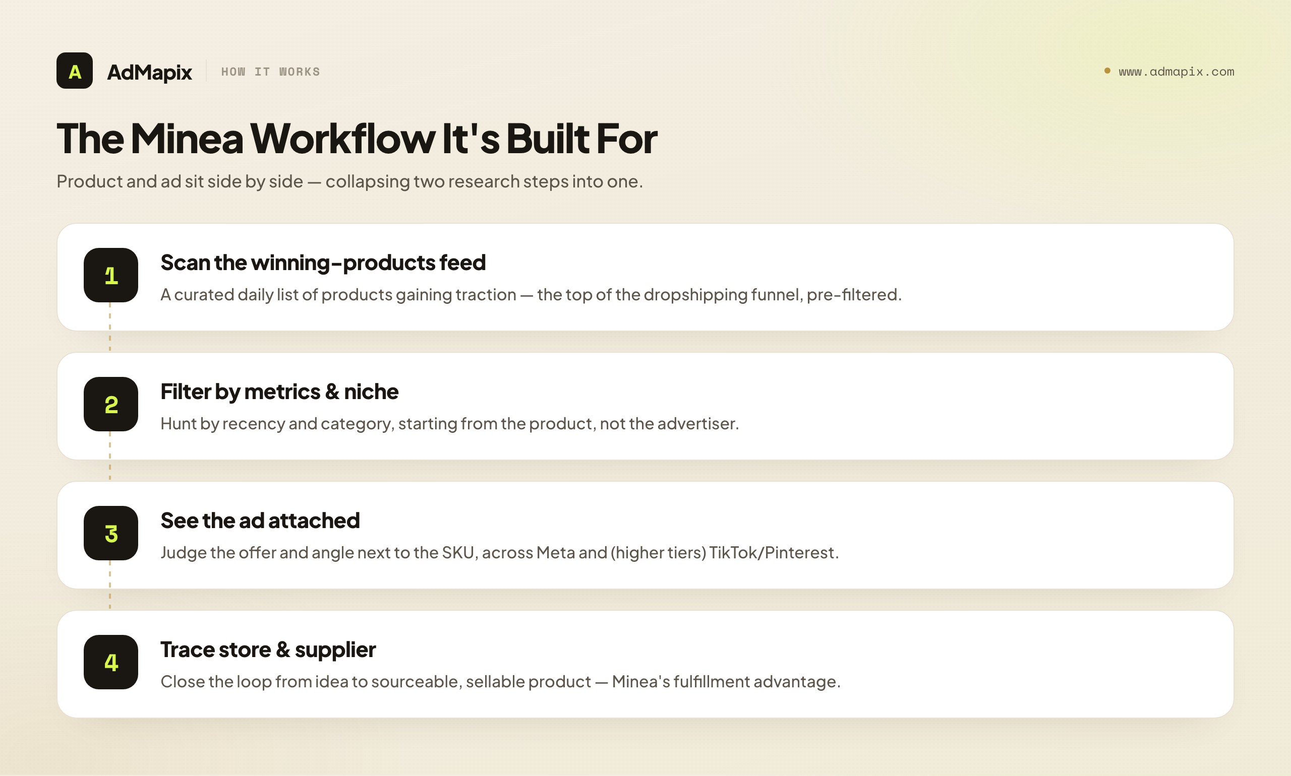The Minea Workflow It's Built For