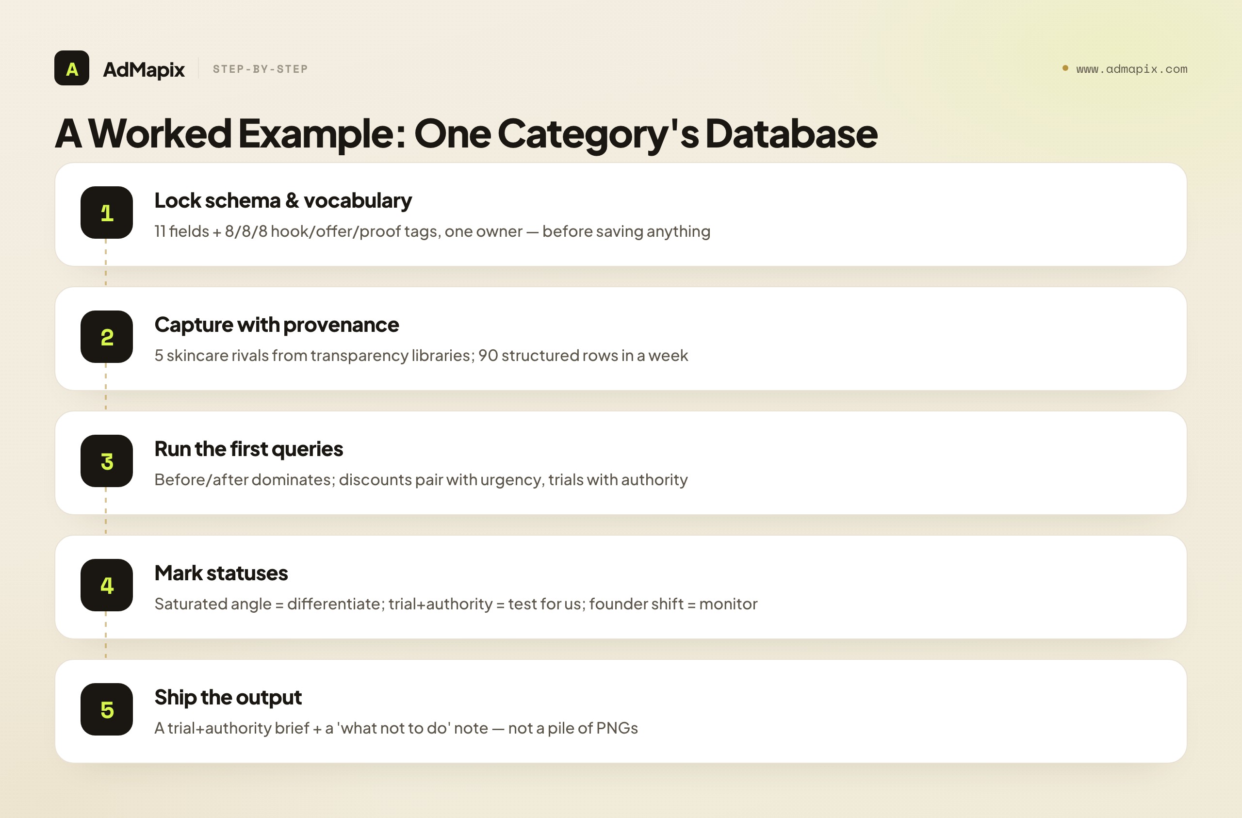 A Worked Example: One Category's Database