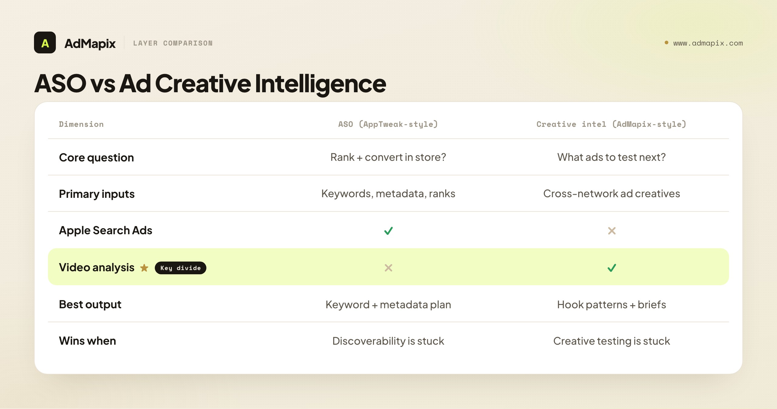 ASO vs Ad Creative Intelligence