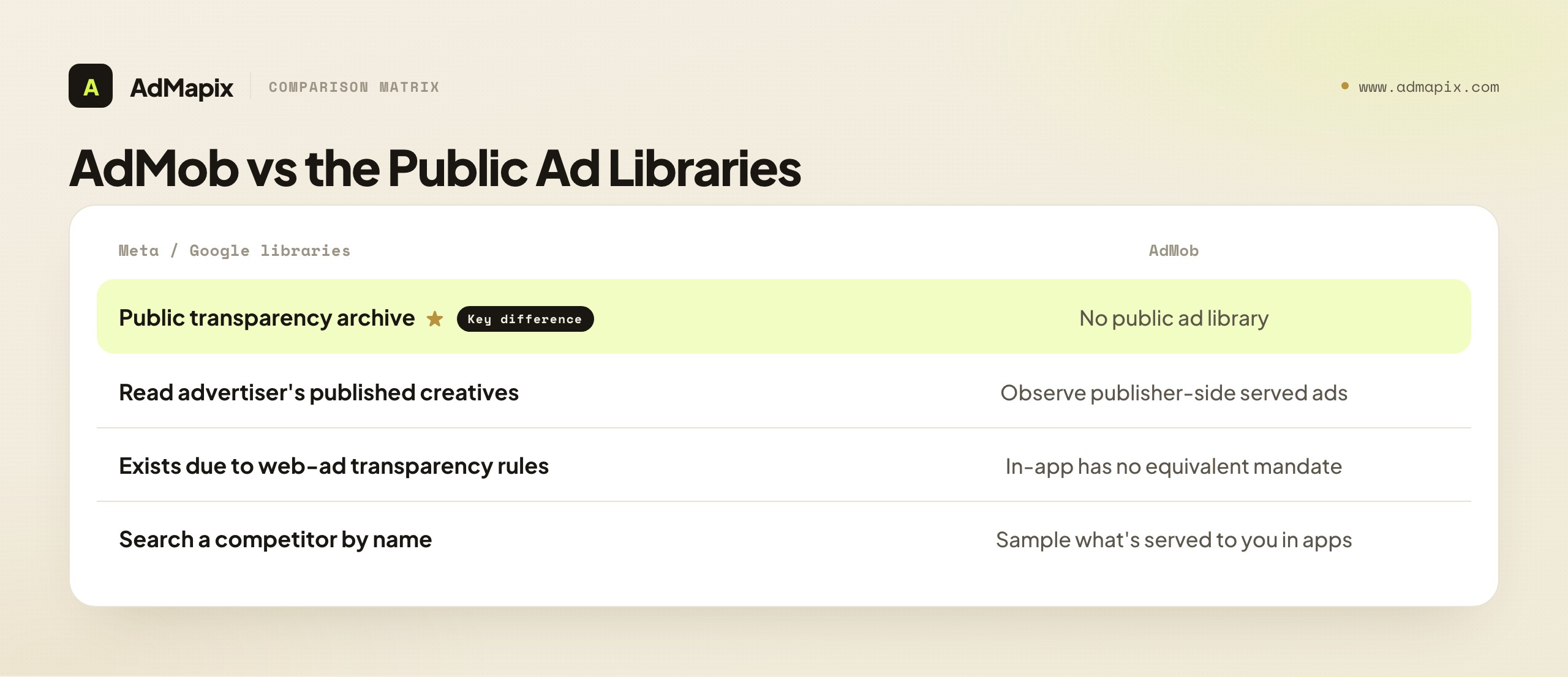 AdMob vs the Public Ad Libraries
