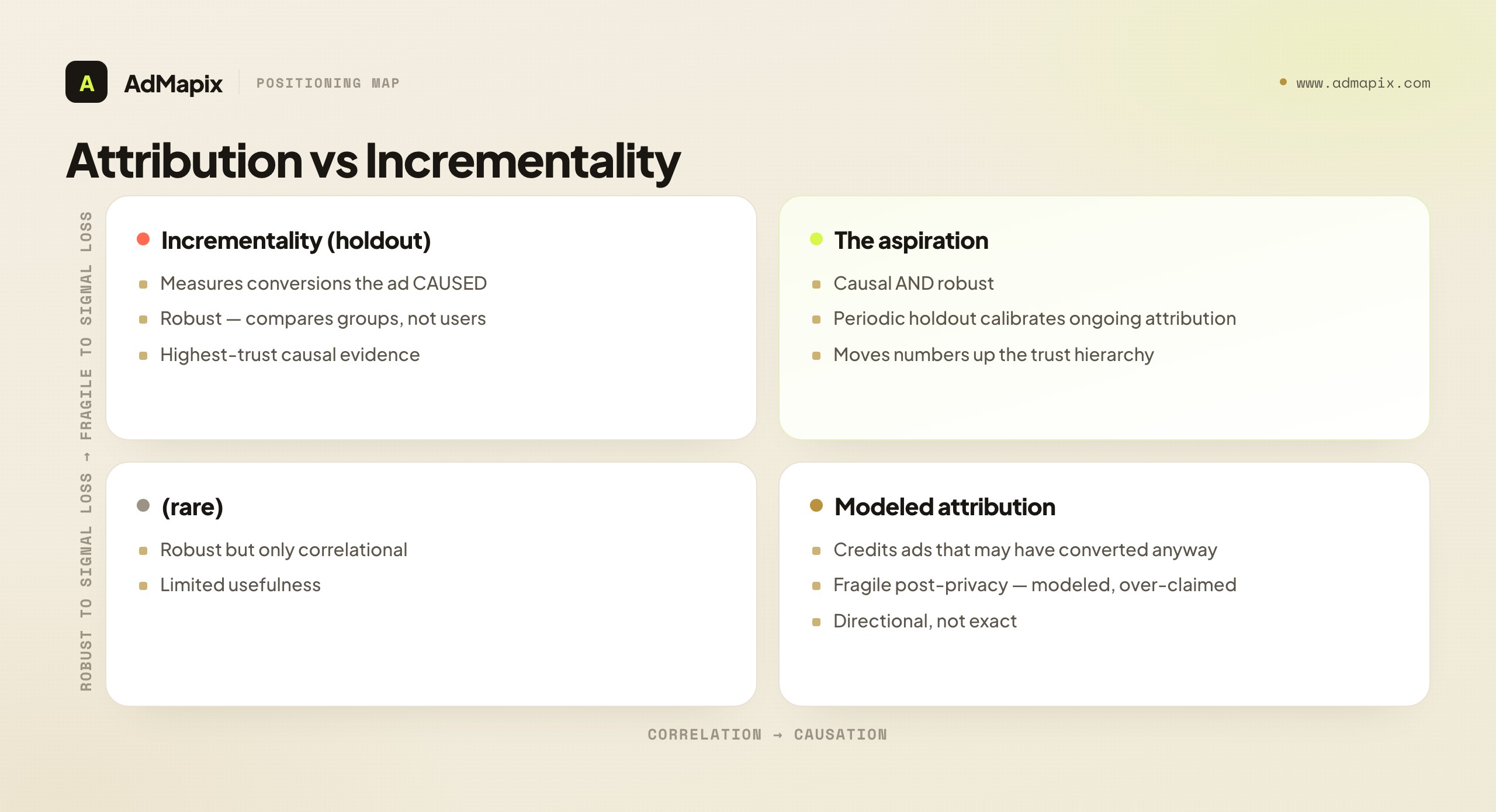 Attribution vs Incrementality