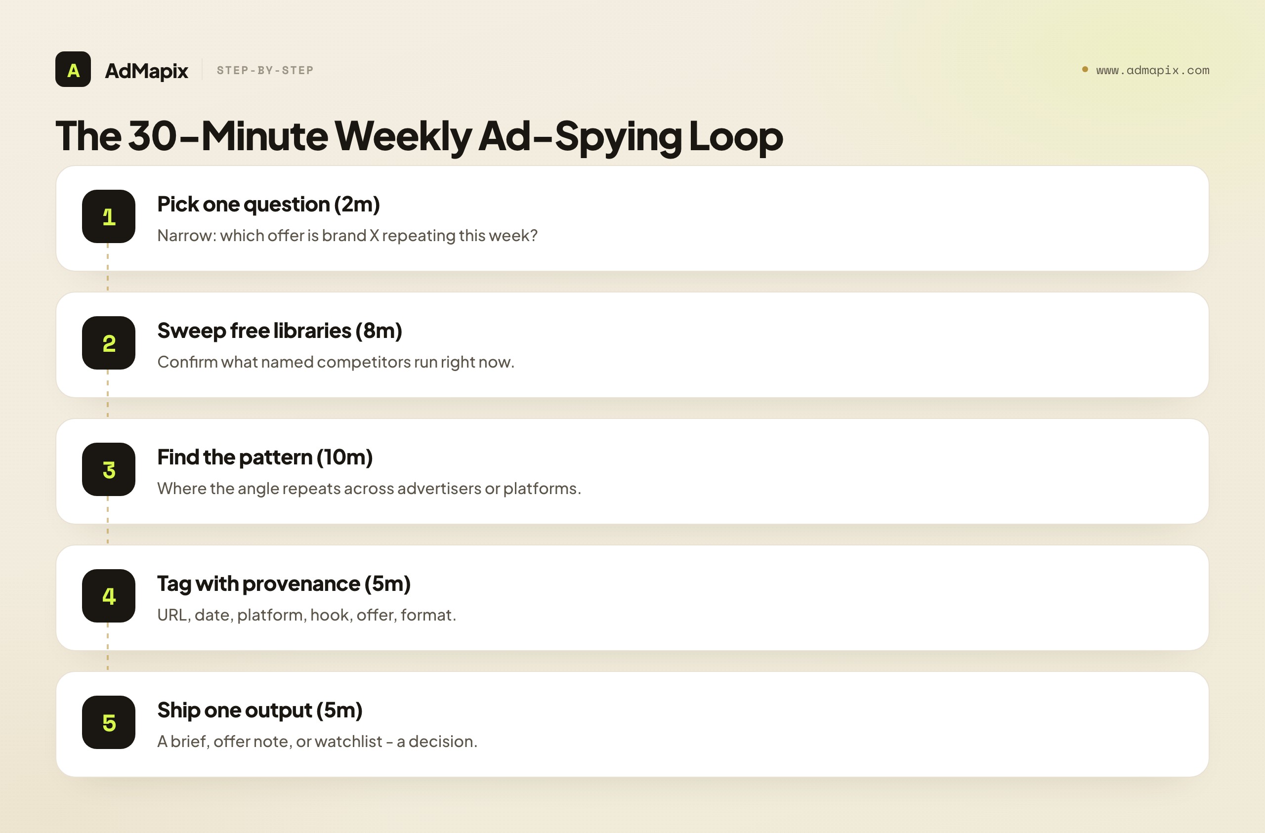 The 30-Minute Weekly Ad-Spying Loop