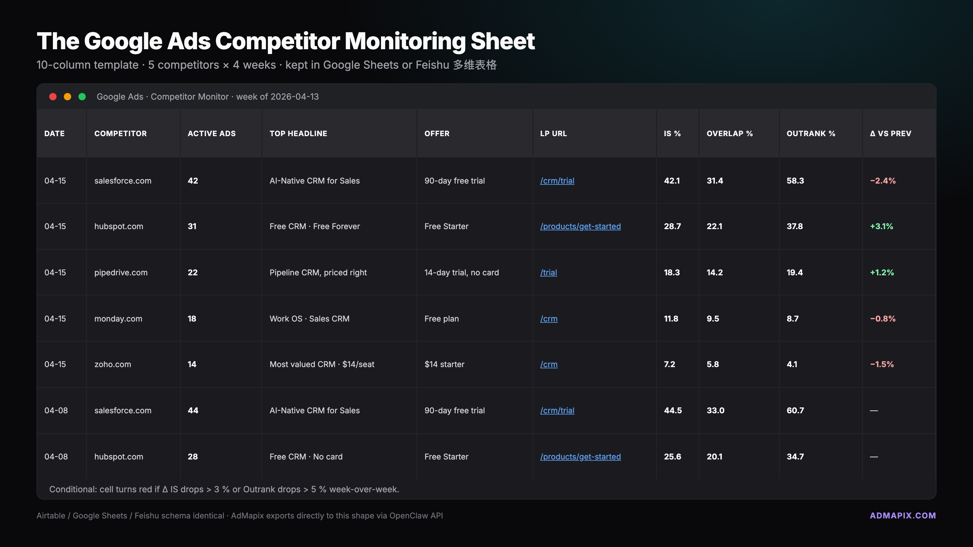 飞书多维表格 SOP 模板示意