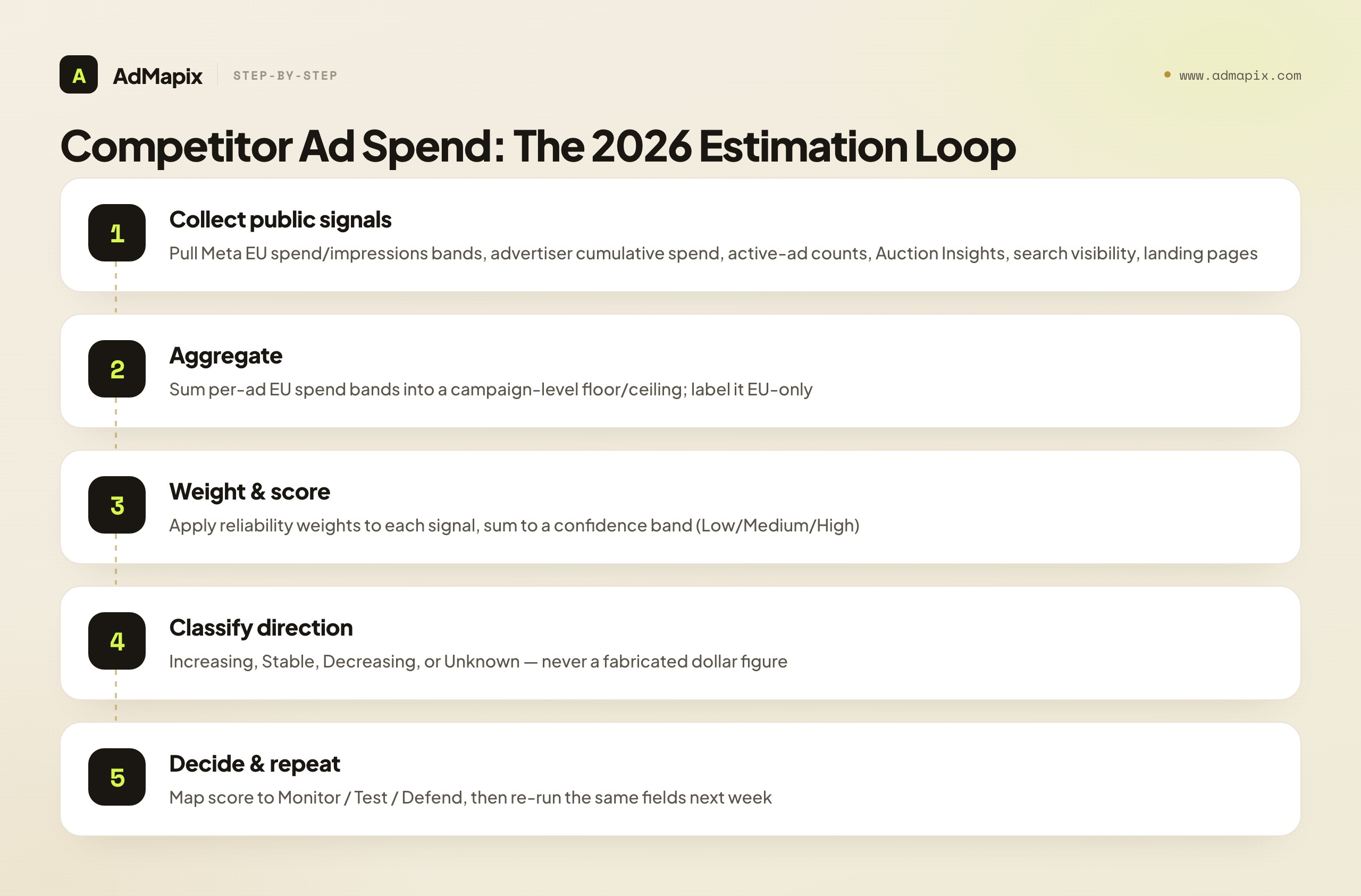 Competitor Ad Spend: The 2026 Estimation Loop