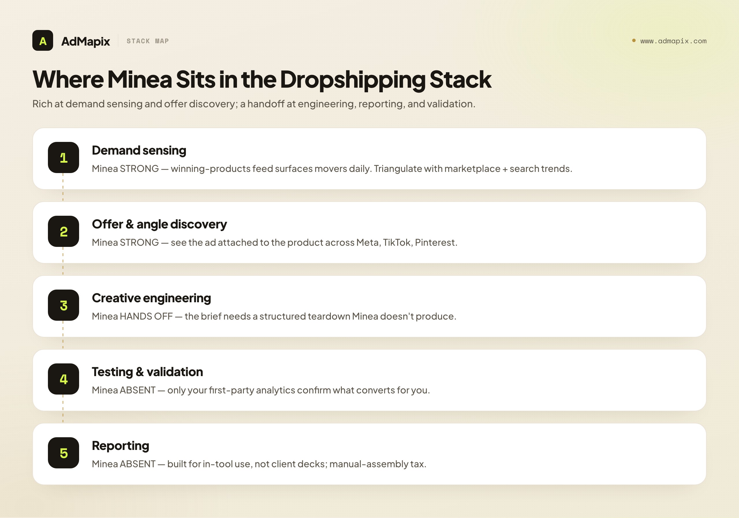 Where Minea Sits in the Dropshipping Stack