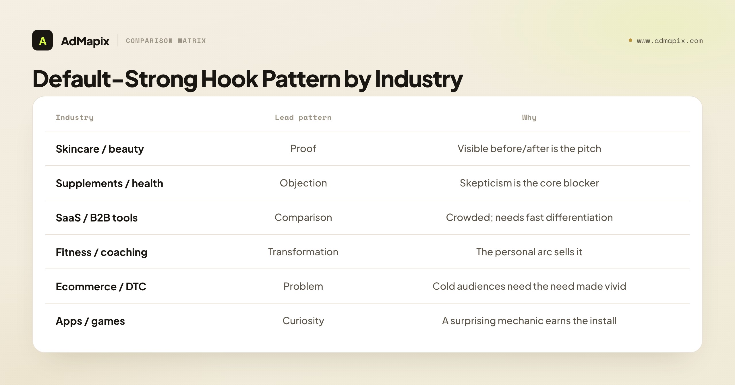 Default-Strong Hook Pattern by Industry