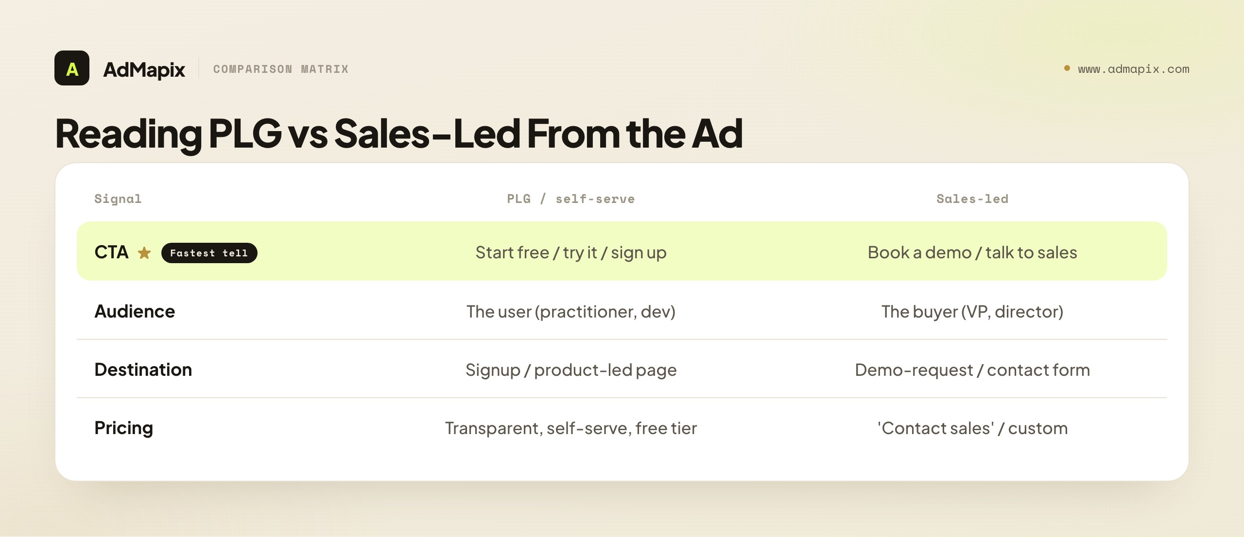 Reading PLG vs Sales-Led From the Ad