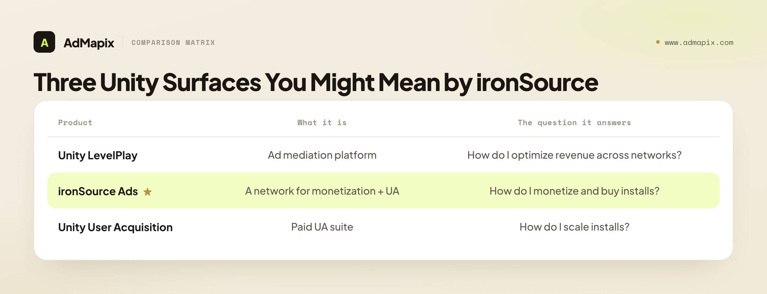 Three Unity Surfaces You Might Mean by ironSource