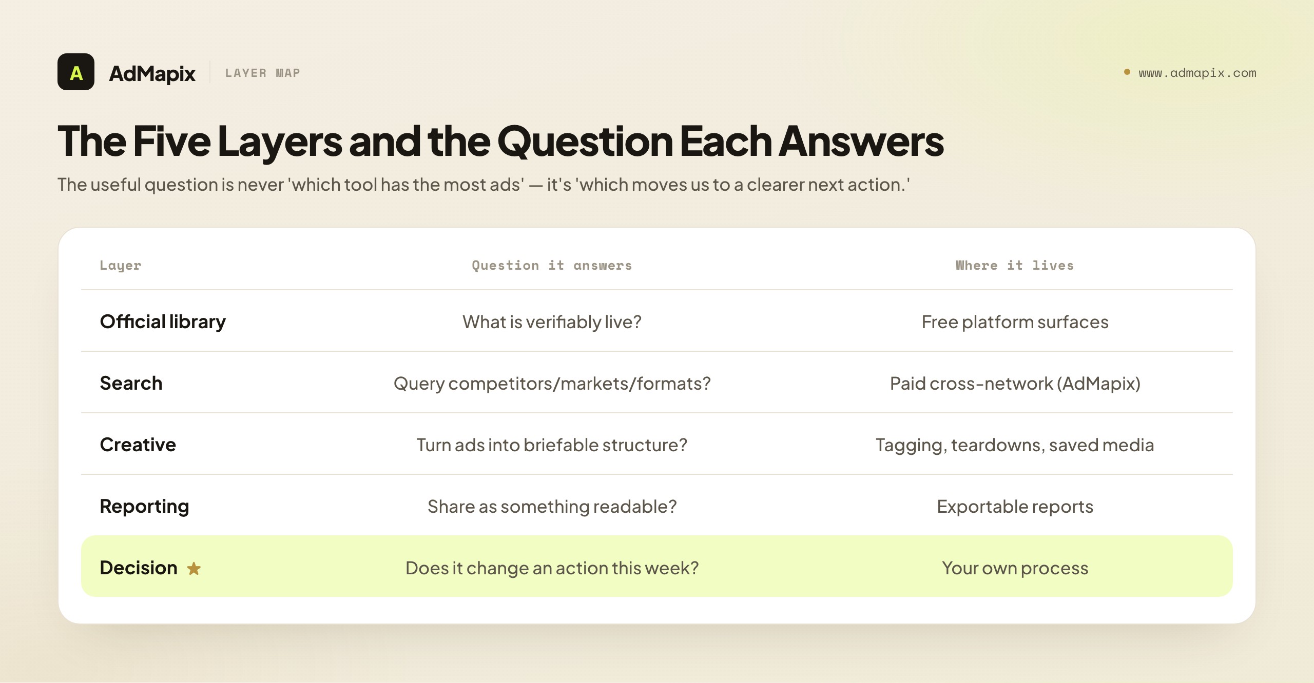 The Five Layers and the Question Each Answers