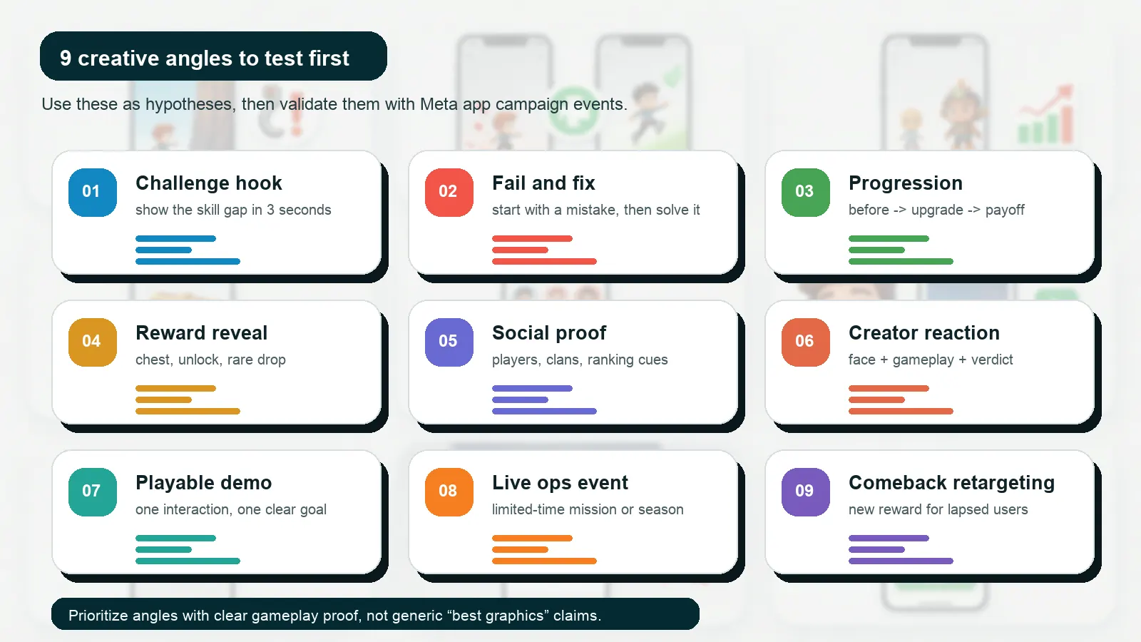 Nine Facebook ads for games creative angles including challenge hook, fail and fix, progression, reward reveal, social proof, creator reaction, playable demo, live ops event, and comeback retargeting