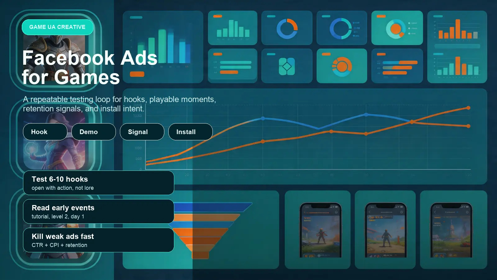 Facebook ads for games creative testing system with hook cards, event signals, funnel checks, and mobile game ad previews
