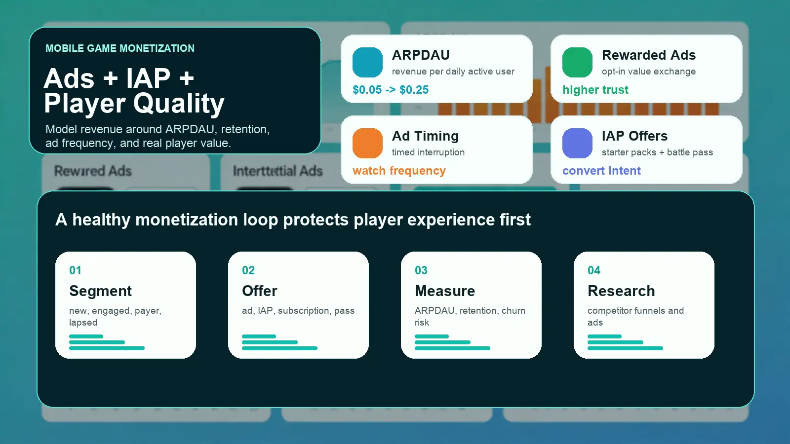 Mobile game monetization operating system showing ads, IAP, ARPDAU, player segments, revenue measurement, and competitor research