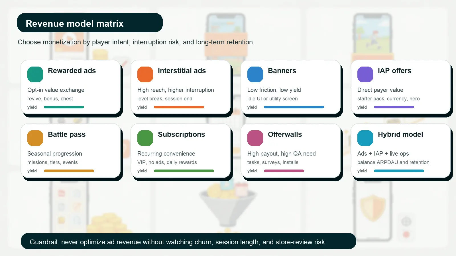 Mobile game monetization revenue model matrix comparing rewarded ads, interstitial ads, banners, IAP offers, battle pass, subscriptions, offerwalls, and hybrid models