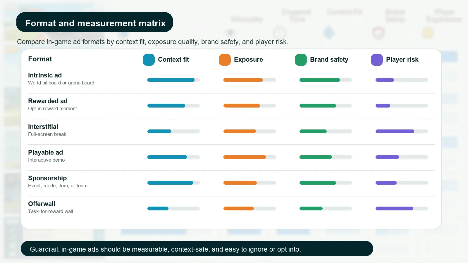 In-game advertising format and measurement matrix comparing intrinsic ads, rewarded ads, interstitials, playable ads, sponsorships, offerwalls, context fit, exposure, brand safety, and player risk