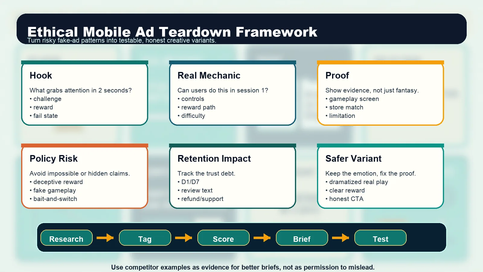 Ethical fake mobile game ads teardown framework showing hook, mechanic, proof, policy risk, retention impact, and safer alternatives
