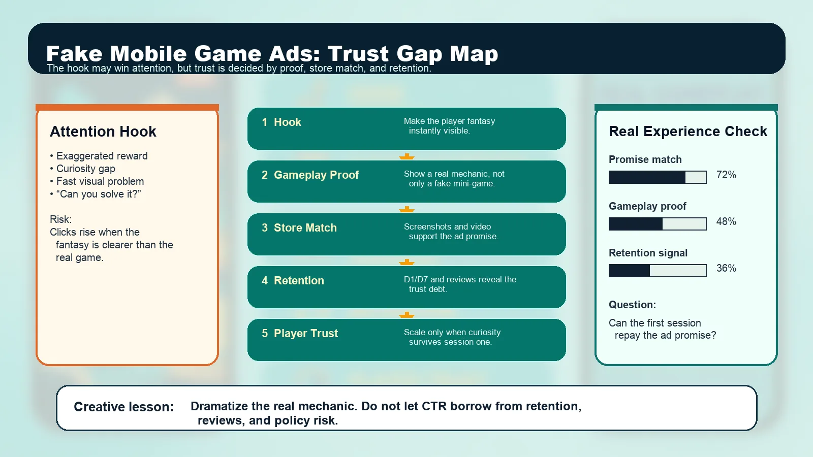 Fake mobile game ads trust gap map comparing attention hooks, gameplay proof, store match, retention, and player trust