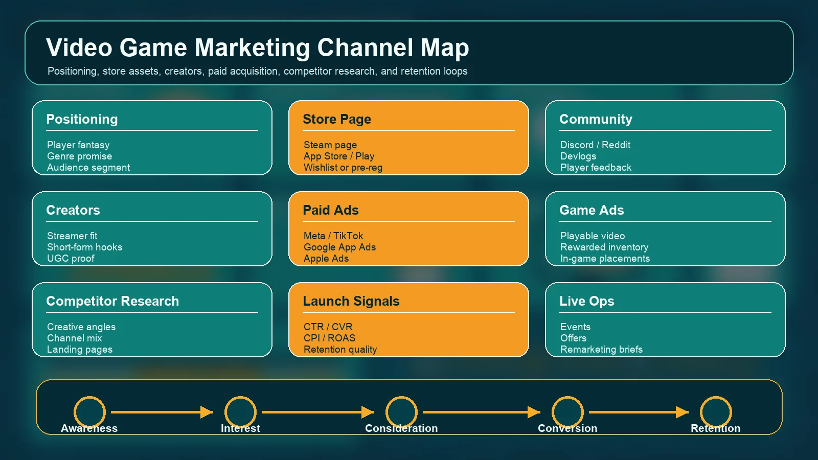 Video game marketing channel map showing positioning, store assets, creators, paid acquisition, competitor research, launch signals, and retention loops