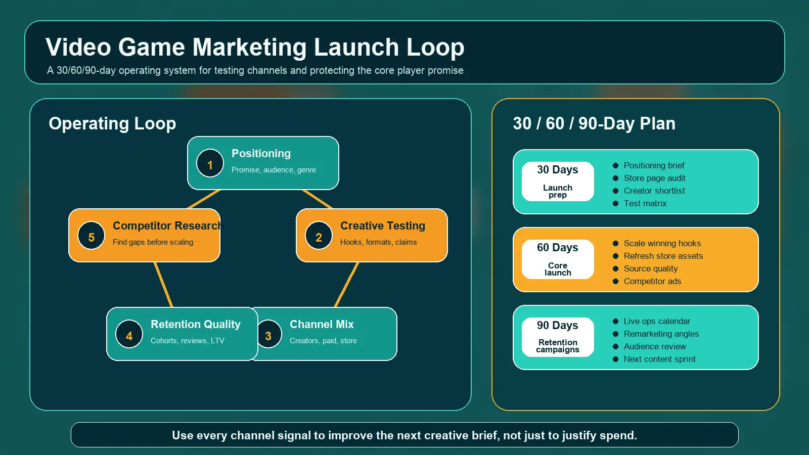 Video game marketing launch loop showing operating loop, creative testing, competitor research, and a 30 60 90 day launch plan
