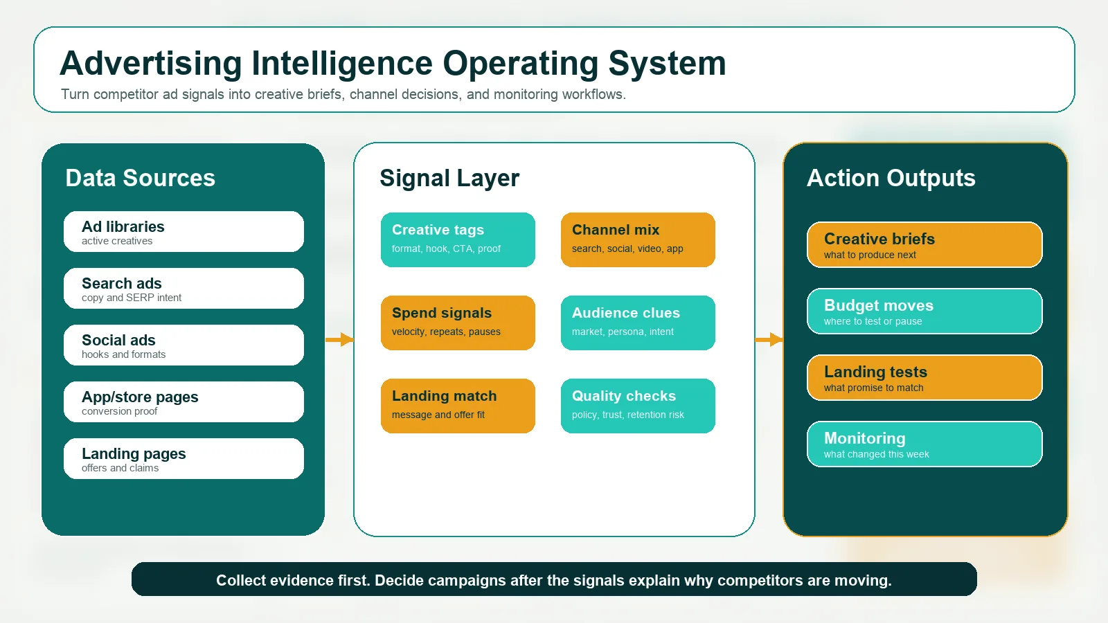 Advertising intelligence 操作系统,展示广告库、创意标签、竞品信号、落地页和 campaign 决策