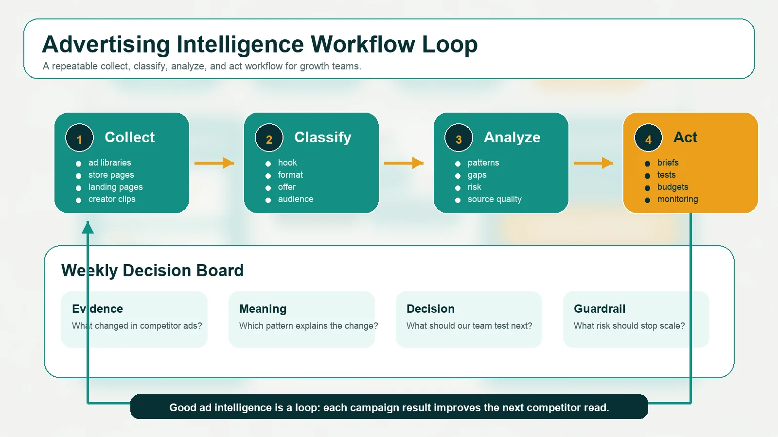 Advertising intelligence 工作流,展示增长团队如何 collect、classify、analyze 和 act