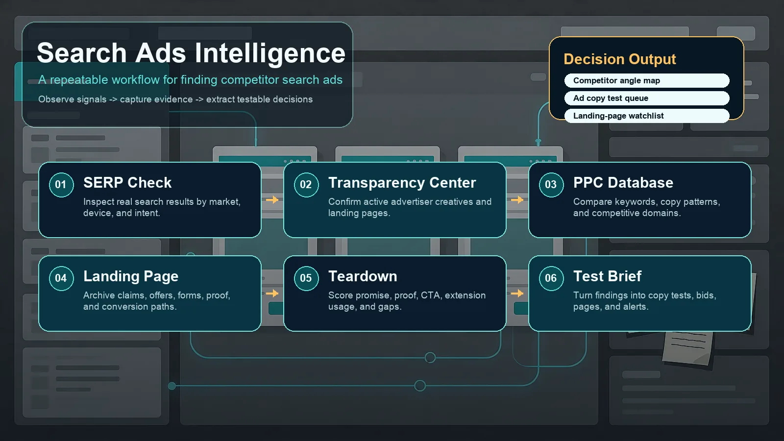 Search ads intelligence workflow for finding competitor search ads and turning PPC signals into campaign briefs
