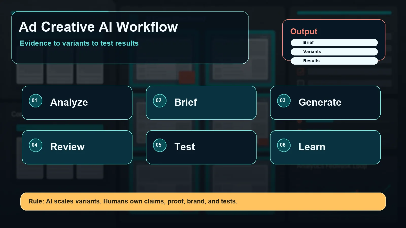 Ad creative AI 工作流,用于分析竞品、生成 variants、审核质量并测试广告