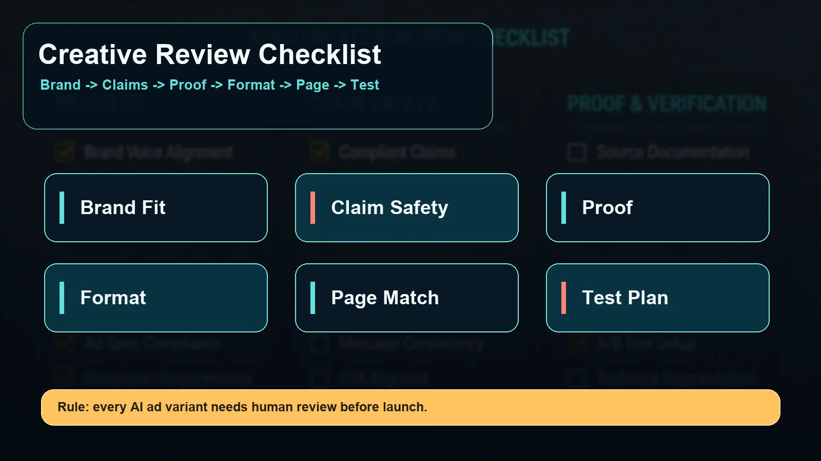 AI ad creative review checklist,覆盖 brand fit、claim safety、proof、format、landing page match 和 test plan