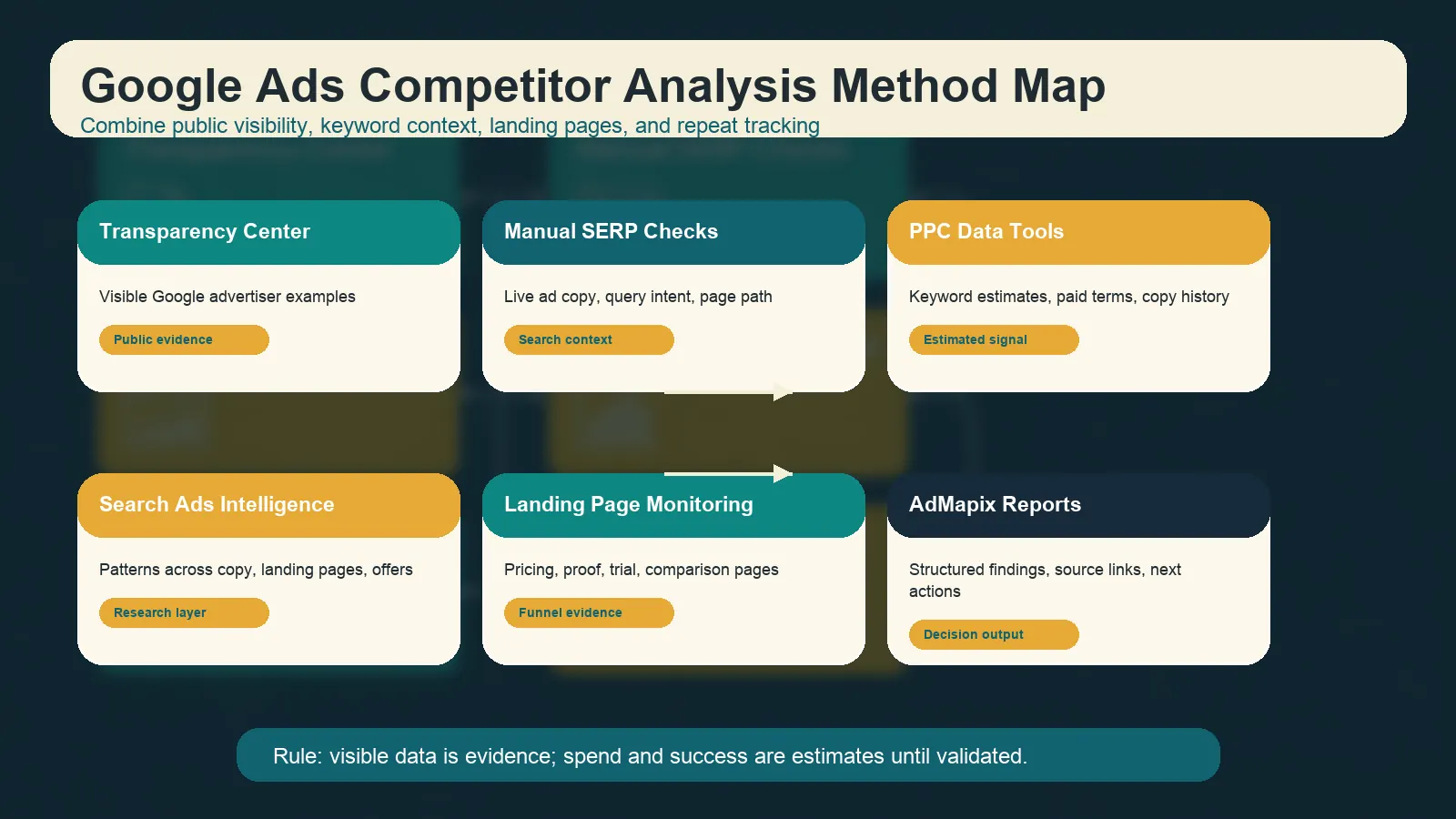 Google Ads competitor analysis method map,覆盖 Transparency Center、SERP checks、PPC tools、search ads intelligence、landing pages 和 reports