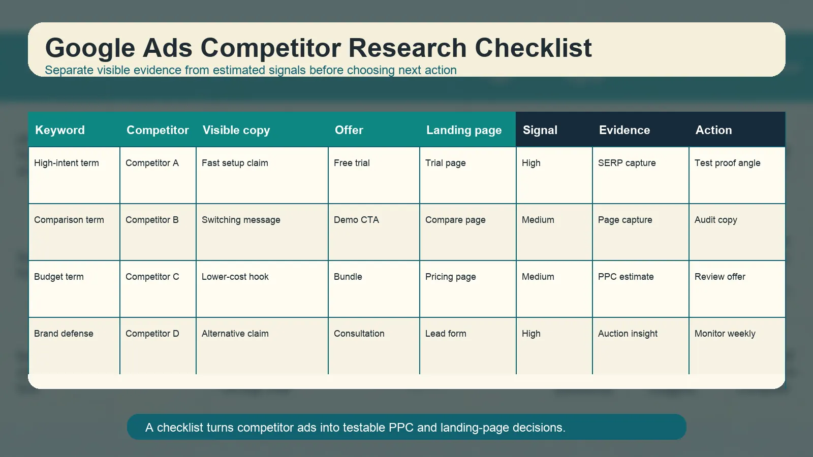 Google Ads competitor research checklist,用于 keyword、copy、offer、landing page、spend signal、evidence 和 next action