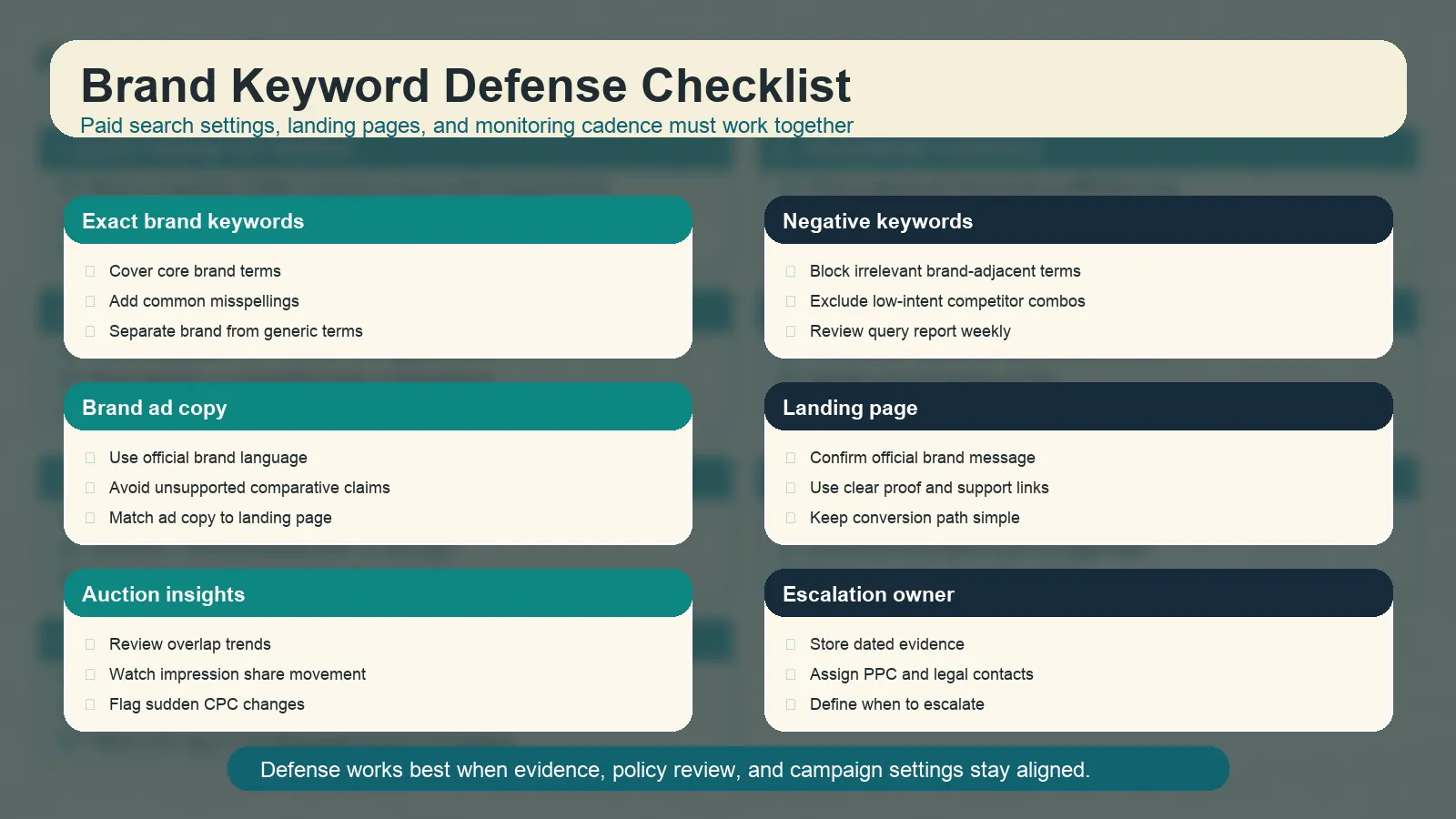 Brand keyword defense checklist,覆盖 Google Ads exact match、negative keywords、ad copy、landing page、Auction Insights 和 monitoring