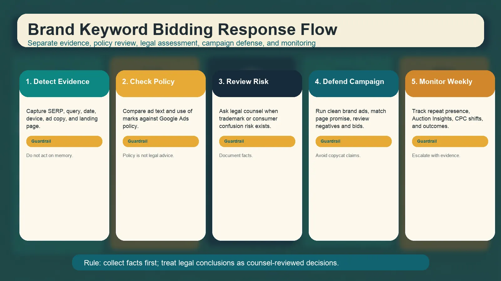Competitor brand bidding response flow,覆盖 Google Ads 中 evidence、policy review、defensive campaign、legal review 和 monitoring