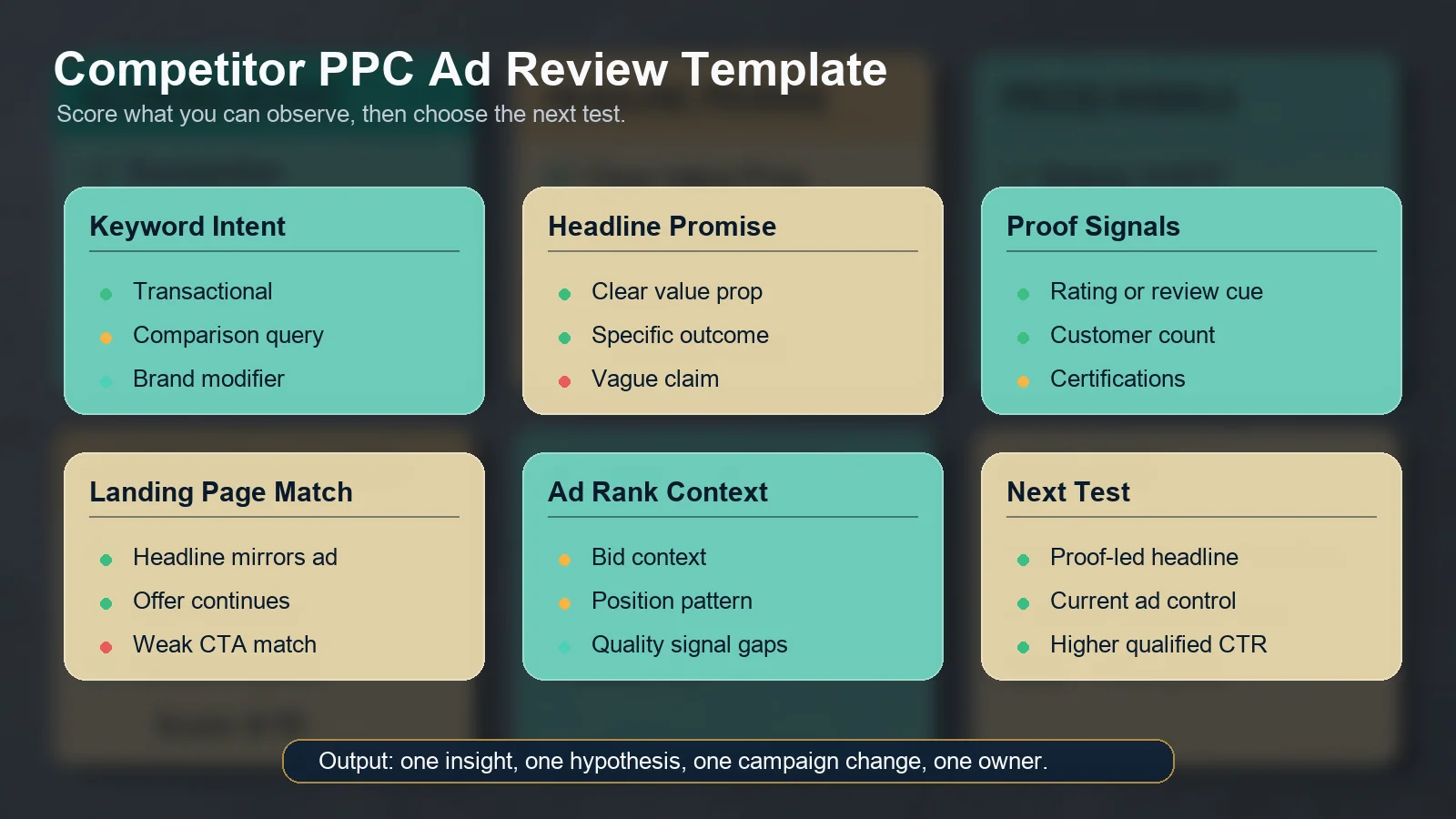 Competitor PPC ad teardown template,包含 keyword intent、headline promise、proof、landing page message match 和 next test
