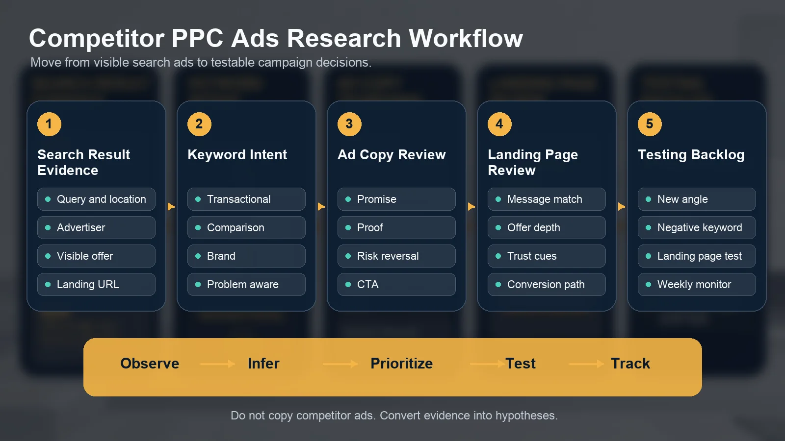 Competitor PPC ads research workflow,覆盖 keywords、ad copy、landing pages、ad rank signals 和 weekly testing actions