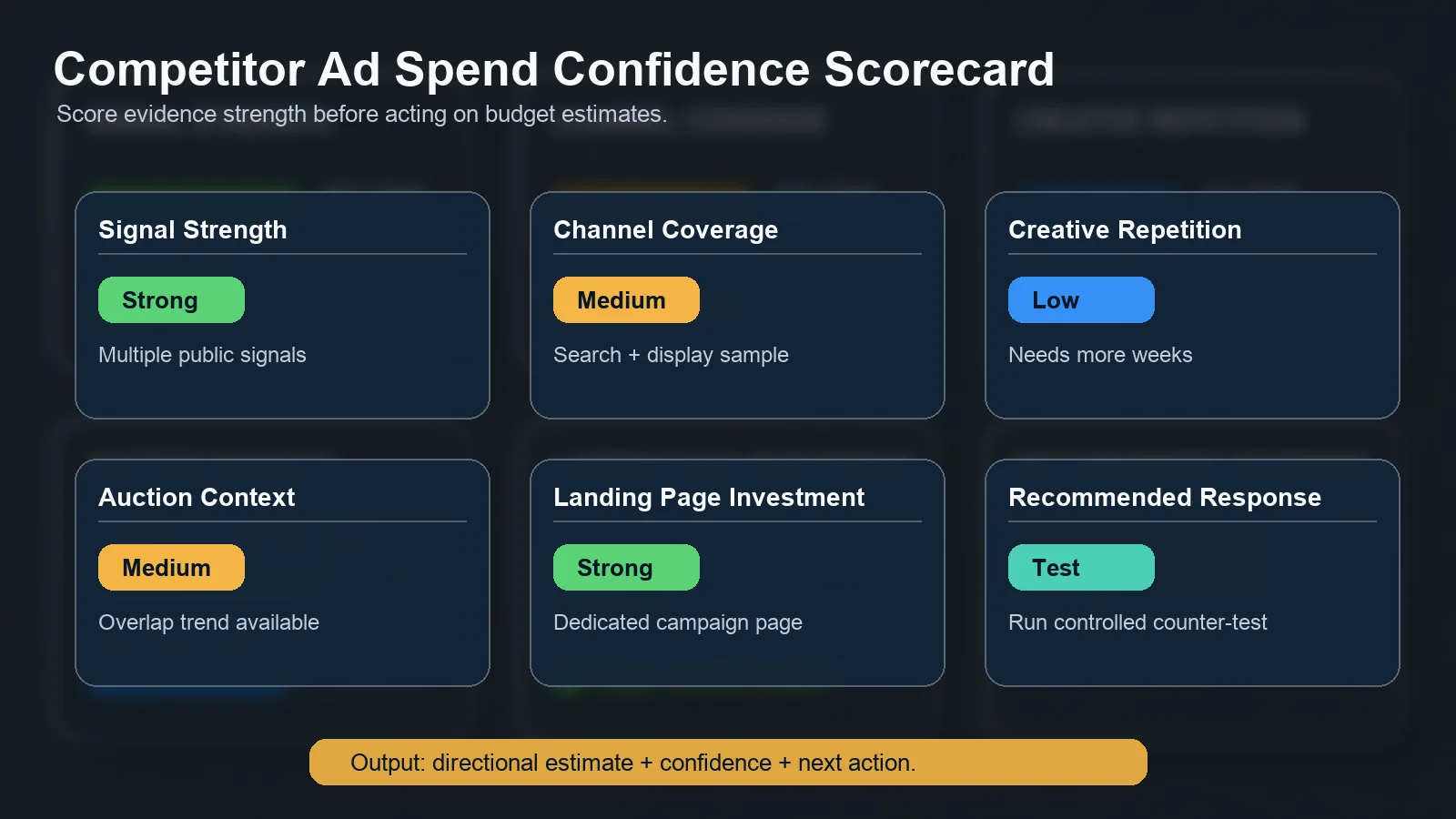 Competitor ad spend confidence scorecard,包含 signal strength、channel coverage、repetition、landing page investment 和 recommended response