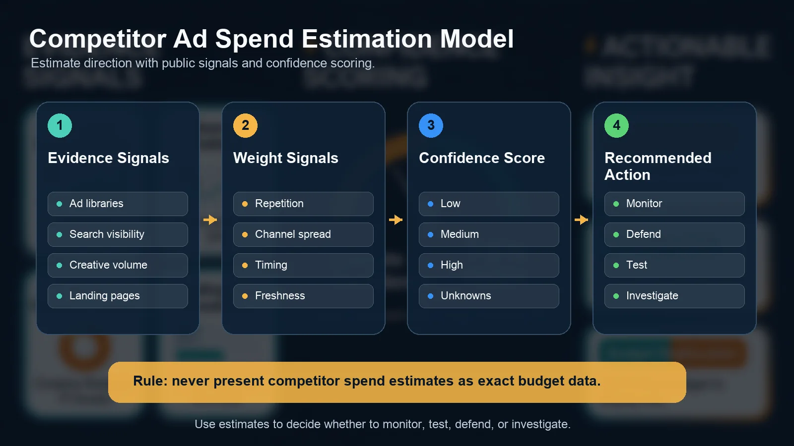 Competitor ad spend estimation model,使用 public ad signals、search visibility、creative volume、landing pages 和 confidence scoring