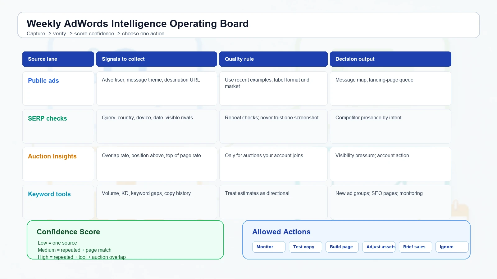 AdWords intelligence operating board for combining keyword research, public ads, Auction Insights, and monitoring reports into PPC tests