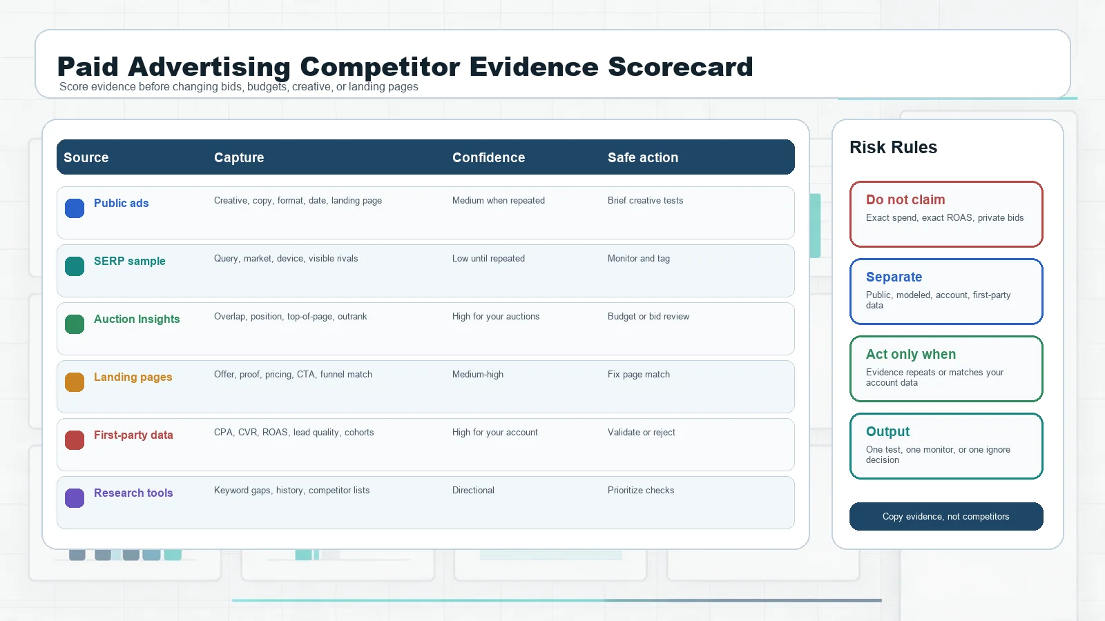Paid advertising competitor evidence scorecard comparing source type, what to capture, confidence level, and safe next action