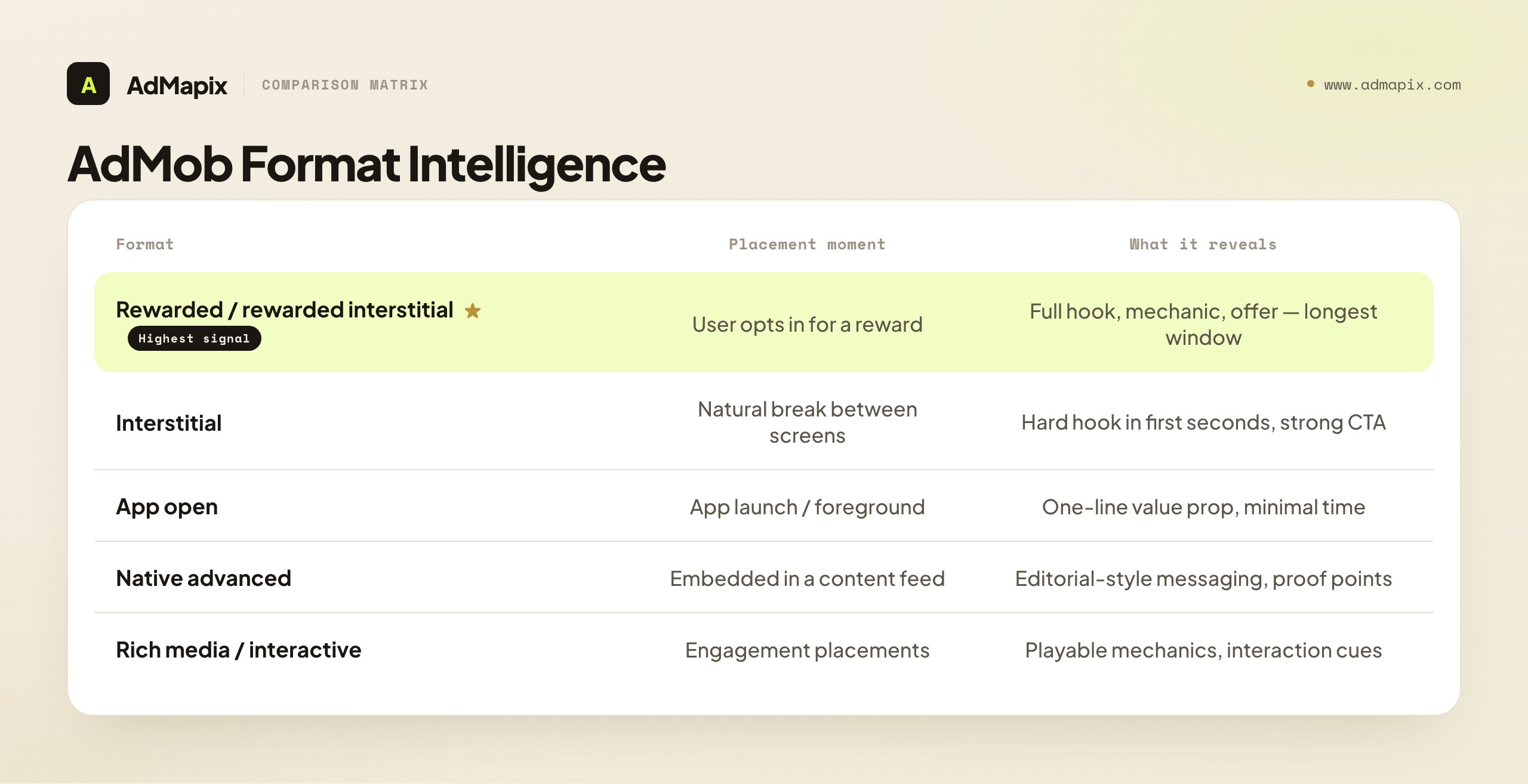 AdMob Format Intelligence