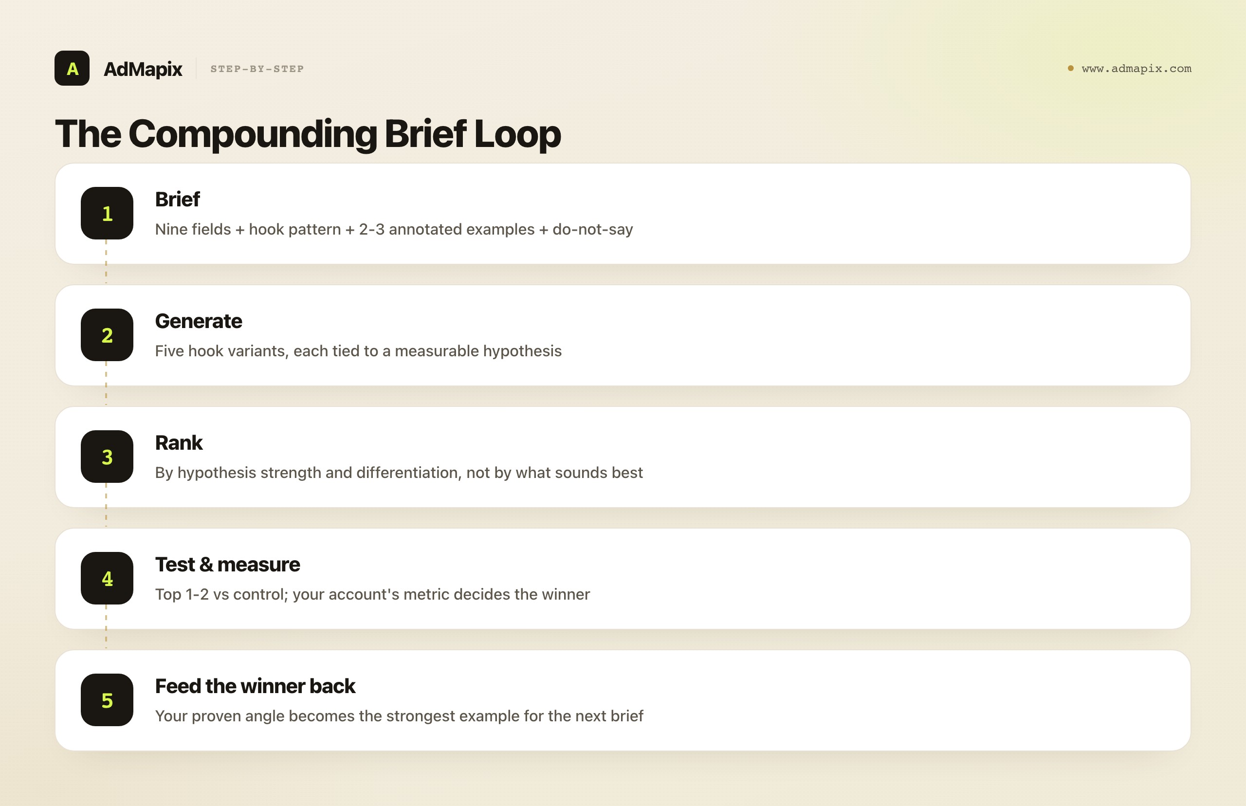 The Compounding Brief Loop