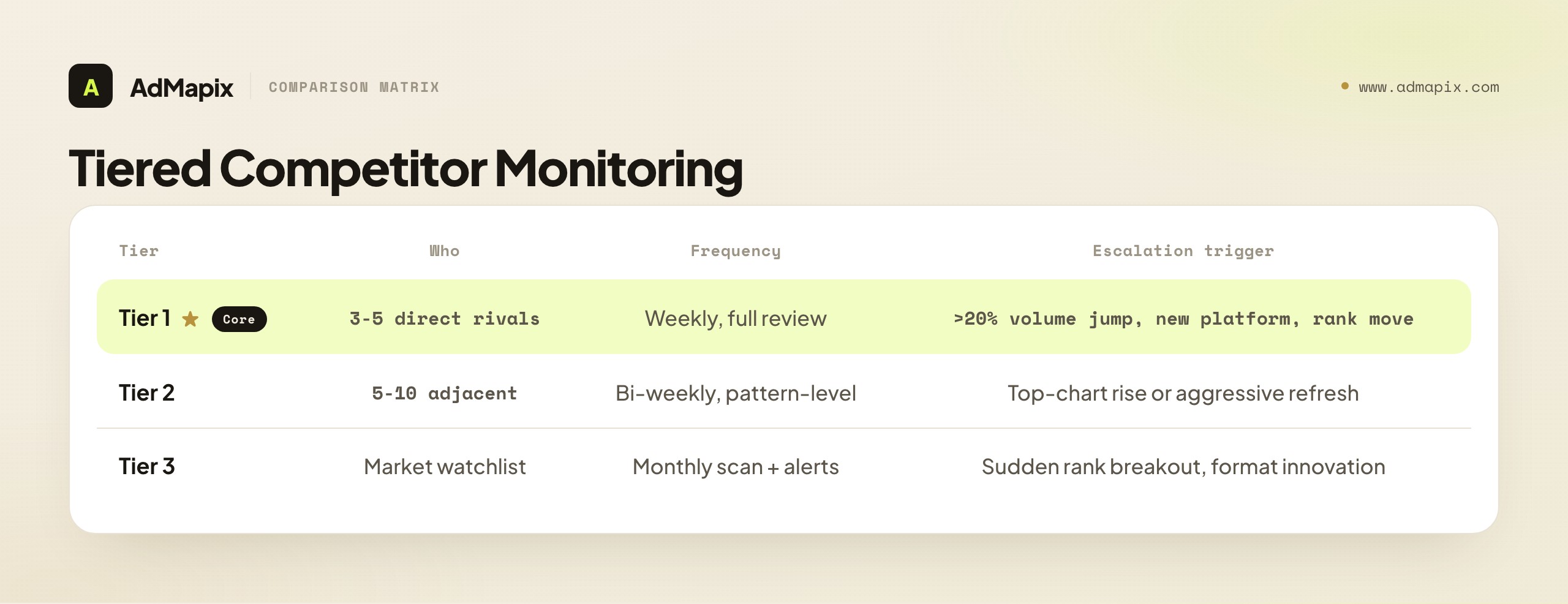Tiered Competitor Monitoring