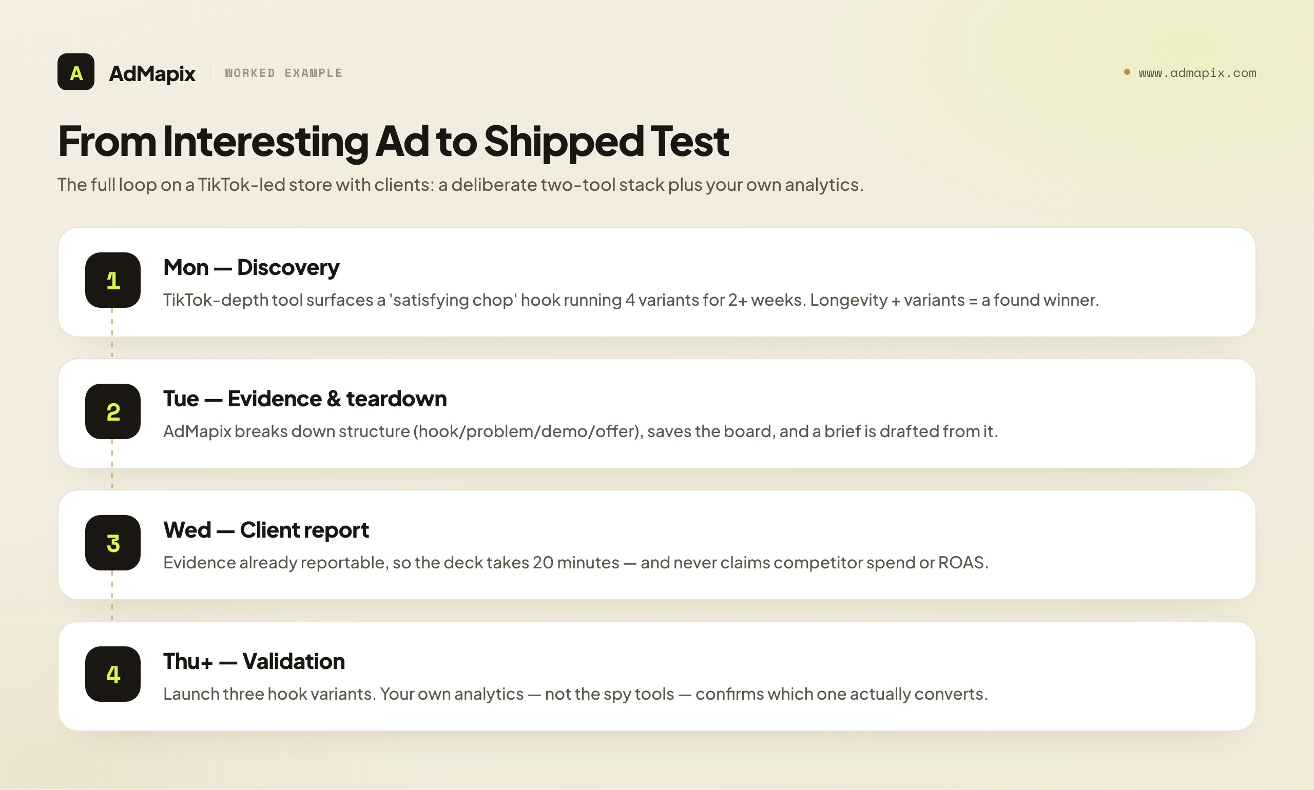 From Interesting Ad to Shipped Test
