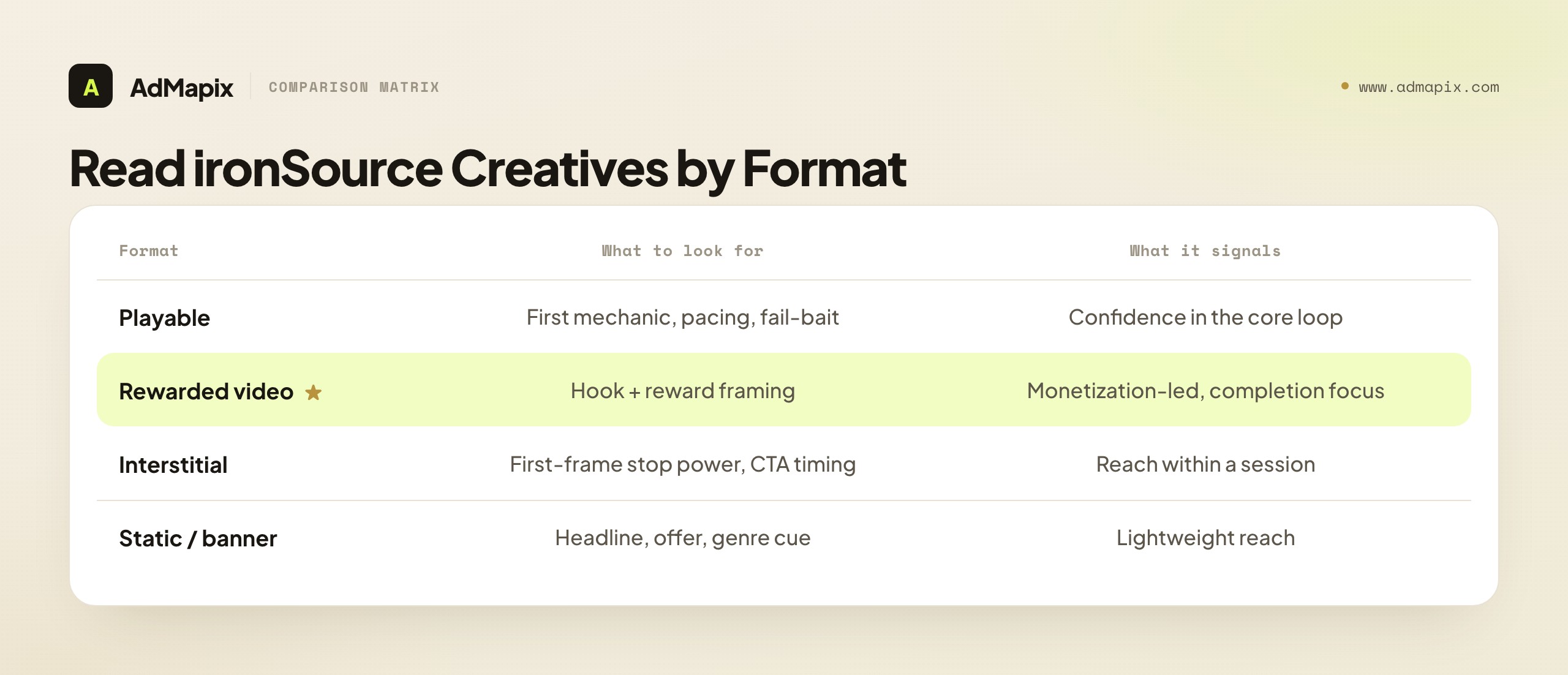 Read ironSource Creatives by Format