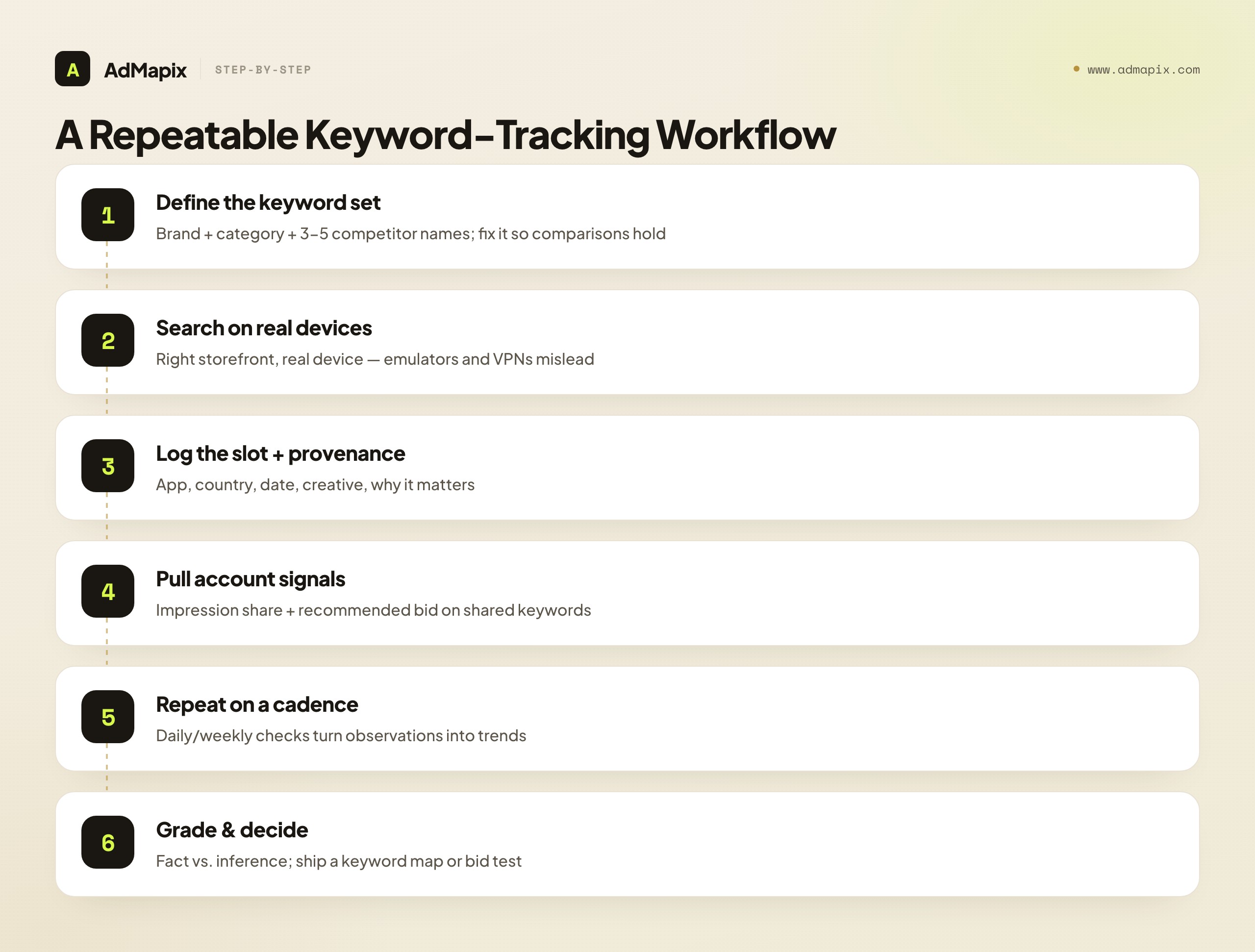 A Repeatable Keyword-Tracking Workflow